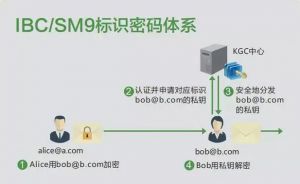 IBC标识密码体系架构