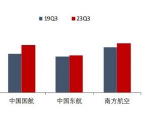 三大航陆续发布2022年年报,均创上市以来最高亏损纪录 三大航陆续发布2022年年报,均创上市以来最高亏损纪录