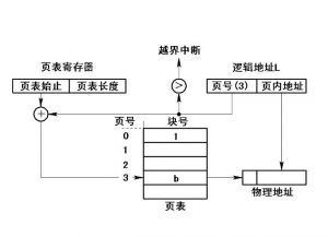 内存管理分页技术