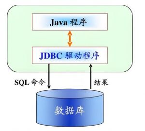 Java数据库连接 Java数据库连接