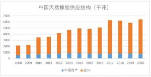 天然橡胶 天然橡胶