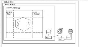 全球移动通信系统技术构建