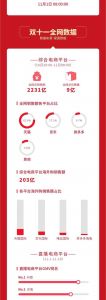 双11全网交易额