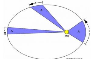 克卜勒定律