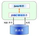 Java数据库连接